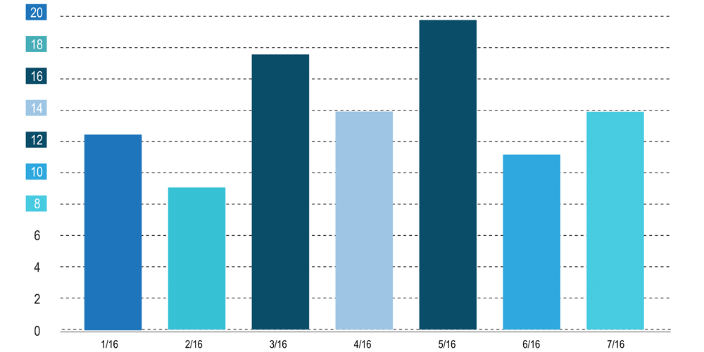divi-finance-theme-chart